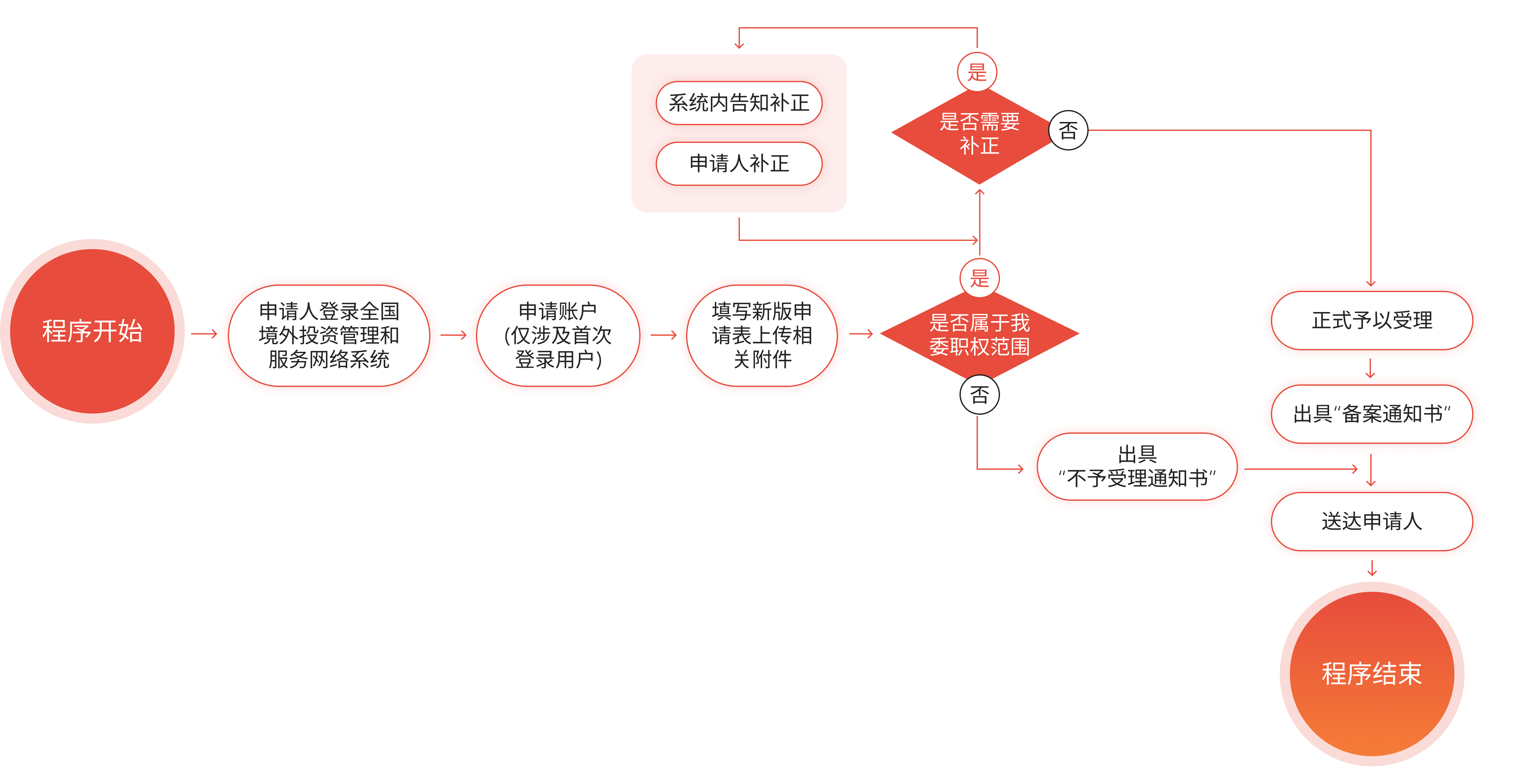 发改委